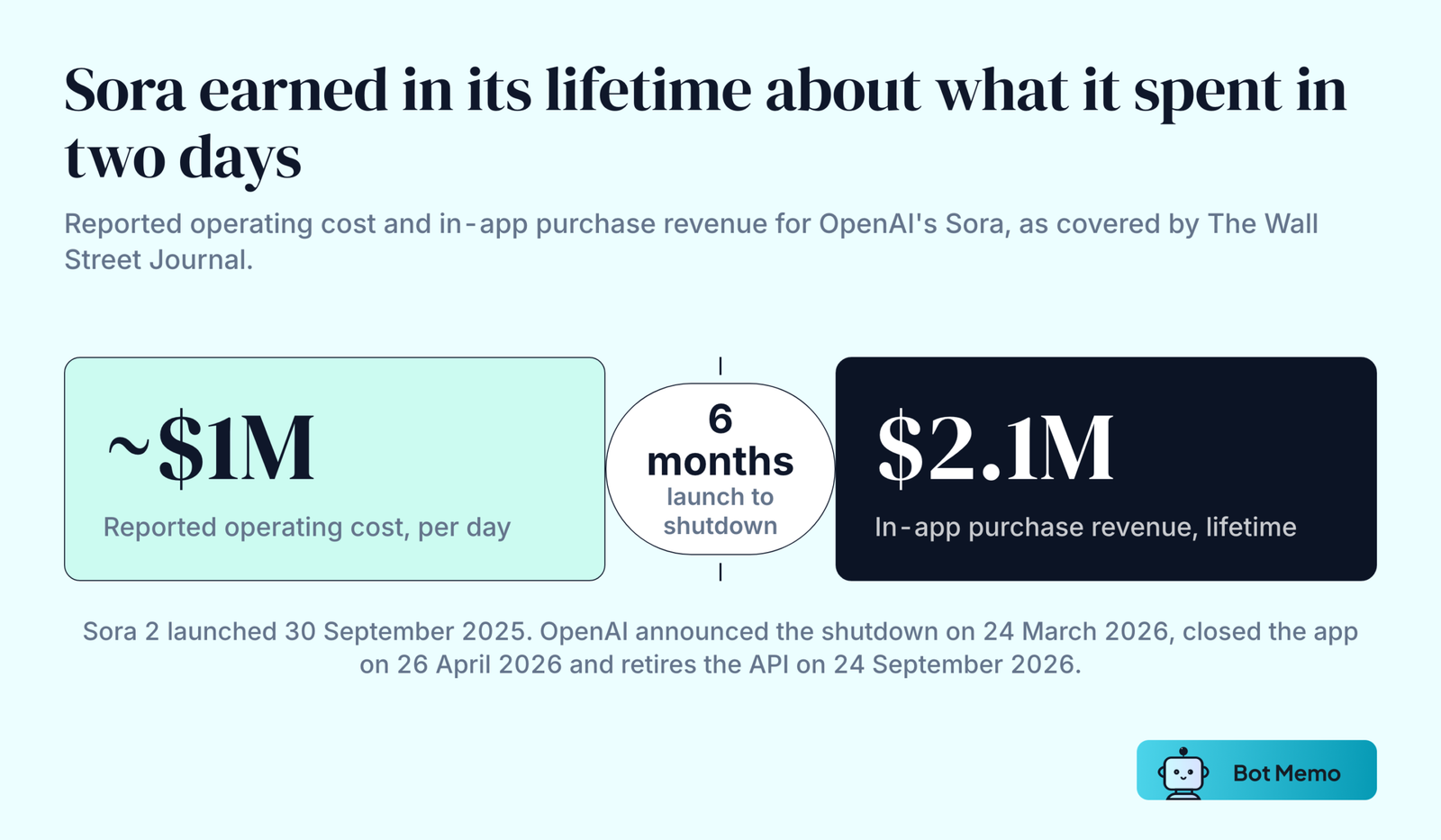 Two blocks contrasting Sora's reported operating cost of about 1 million dollars per day against 2.1 million dollars of in-app purchase revenue across the app's entire lifetime. OpenAI shut the app down on 26 April 2026.