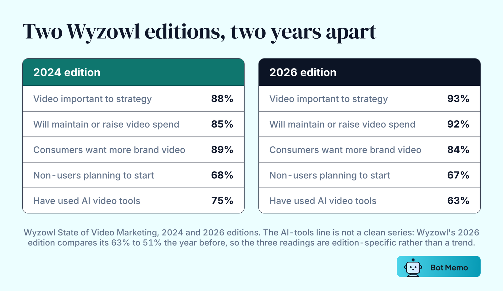 Two columns comparing Wyzowl's 2024 and 2026 video marketing surveys. Video important to overall strategy rose from 88 percent to 93 percent. Marketers planning to maintain or increase video spend rose from 85 percent to 92 percent. Consumers wanting more brand video fell from 89 percent to 84 percent. Non-users planning to start went from 68 percent to 67 percent. Marketers who have used AI video tools read 75 percent in 2024 and 63 percent in 2026.