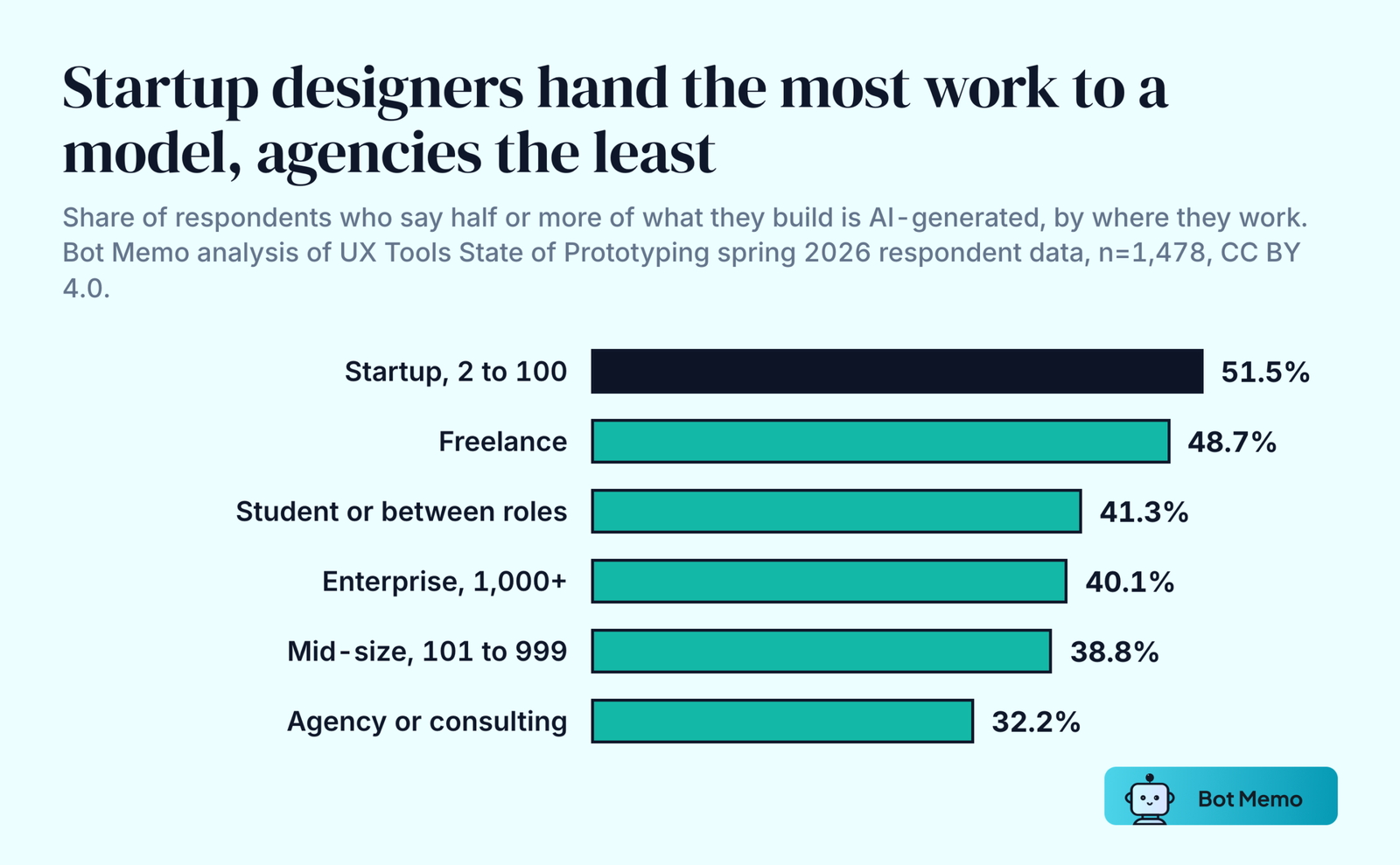 Ranked bars showing the share of UX Tools respondents generating half or more of their output with AI, by workplace. Startups of 2 to 100 people 51.5 percent, freelance 48.7 percent, students or between roles 41.3 percent, enterprise of 1,000 or more 40.1 percent, mid-size of 101 to 999 38.8 percent, agency or consulting 32.2 percent.