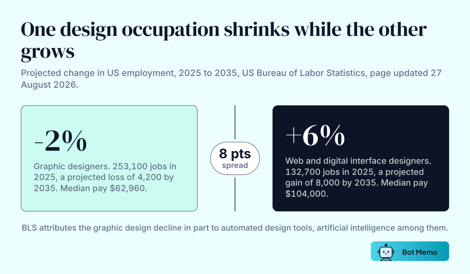 Two figures side by side. US graphic design employment is projected to change by negative 2 percent from 2025 to 2035, a loss of 4,200 jobs from a base of 253,100. Web and digital interface design is projected to grow 6 percent, a gain of 8,000 jobs from a base of 132,700. The spread between them is 8 percentage points.