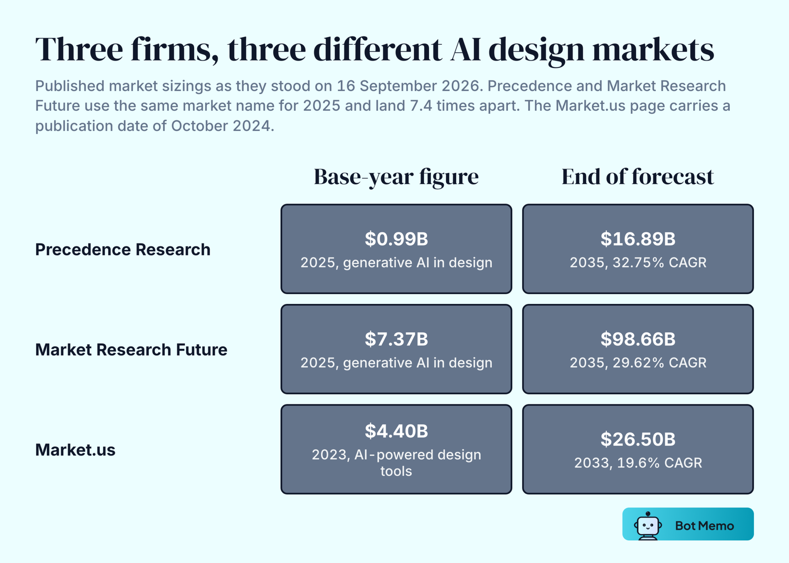 Grid of three research firms with two columns, a base-year figure and a forecast. Precedence Research sizes generative AI in design at 0.99 billion dollars for 2025 and forecasts 16.89 billion dollars for 2035 at a 32.75 percent CAGR. Market Research Future sizes the same named market at 7.37 billion dollars for 2025 and forecasts 98.66 billion dollars for 2035 at 29.62 percent. Market.us sizes AI-powered design tools at 4.40 billion dollars for 2023 and forecasts 26.50 billion dollars for 2033 at 19.6 percent.