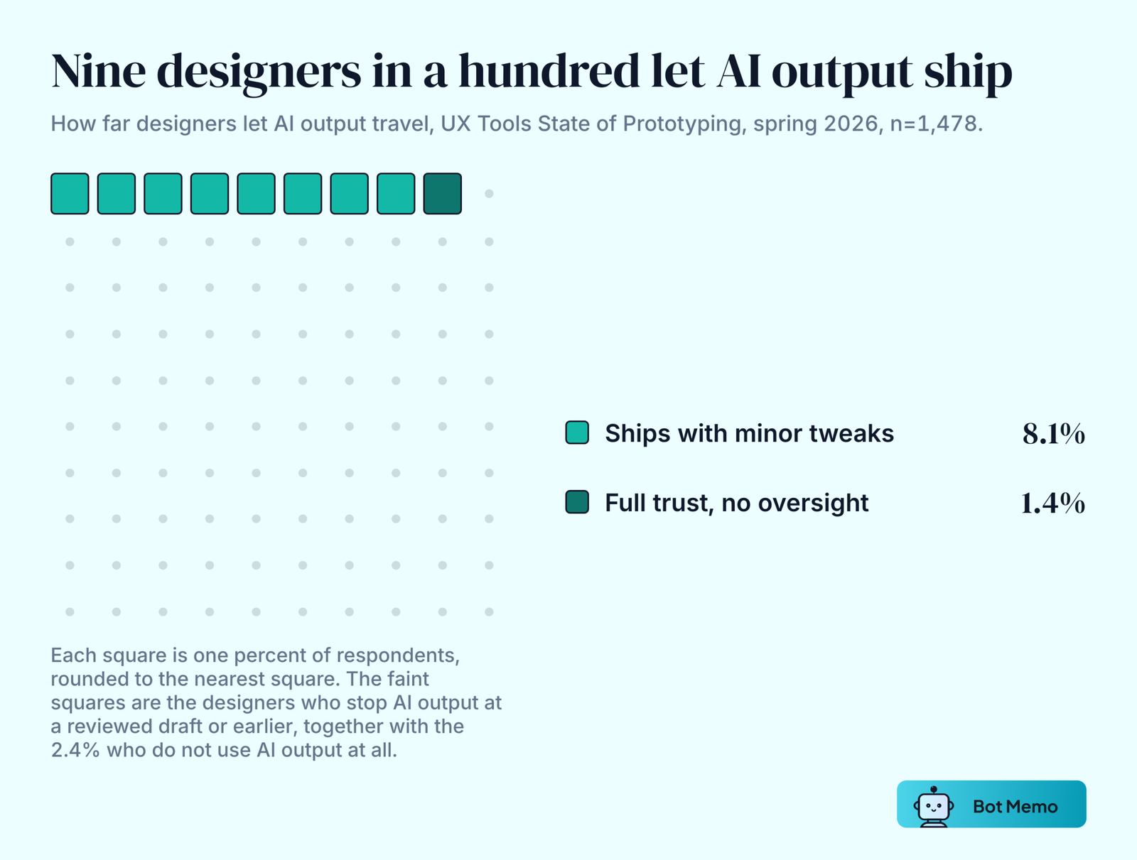 Waffle chart of 100 squares. Eight squares mark the 8.1 percent of designers who say AI output ships with minor tweaks and one square marks the 1.4 percent who grant full trust without oversight. The remaining 91 squares are designers who stop AI output at a reviewed draft, a heavily edited first draft or exploration, plus the 2.4 percent who do not use AI output at all.