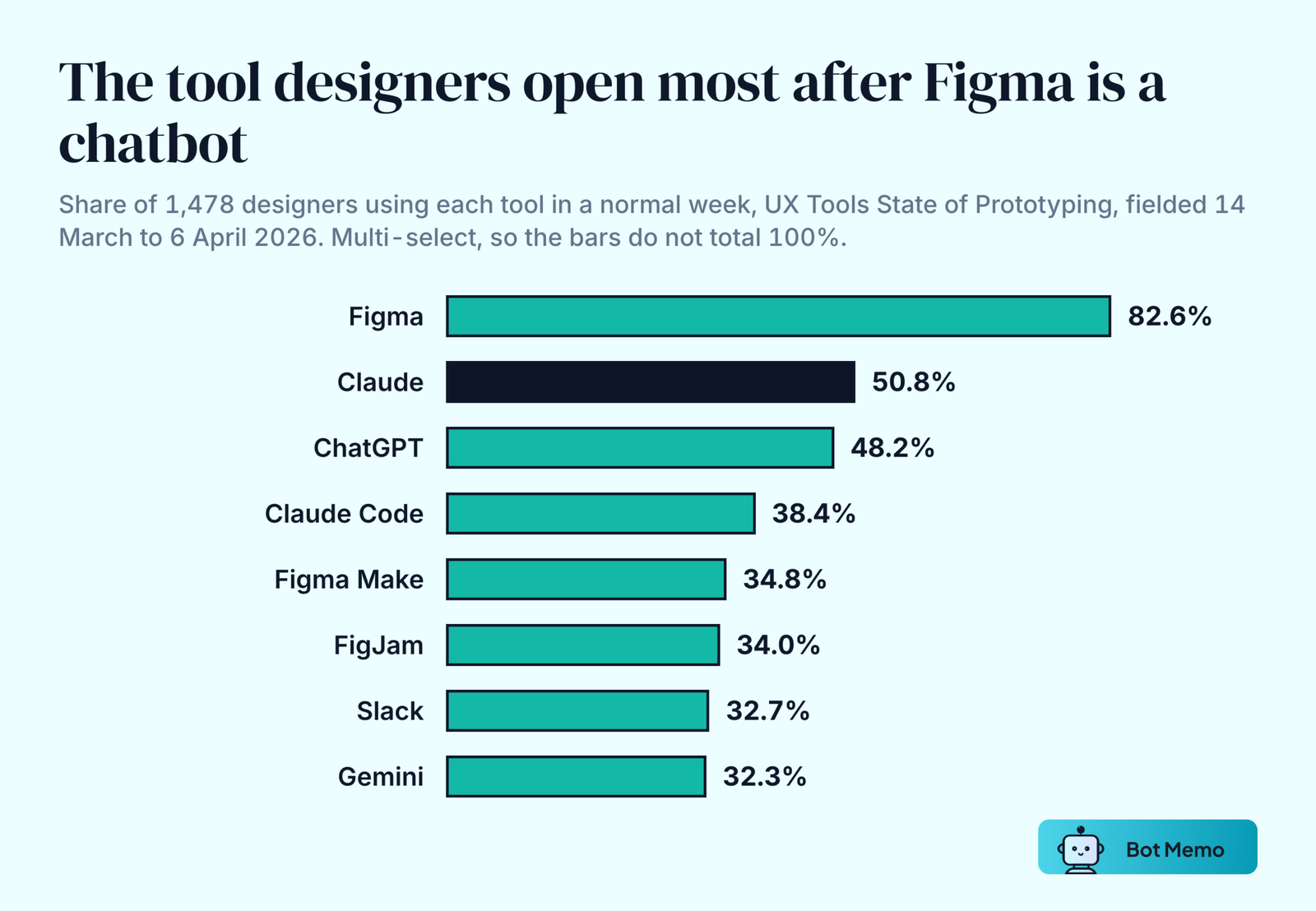 Ranked bars of weekly tool use among designers in spring 2026. Figma 82.6 percent, Claude 50.8 percent, ChatGPT 48.2 percent, Claude Code 38.4 percent, Figma Make 34.8 percent, FigJam 34.0 percent, Slack 32.7 percent, Gemini 32.3 percent.