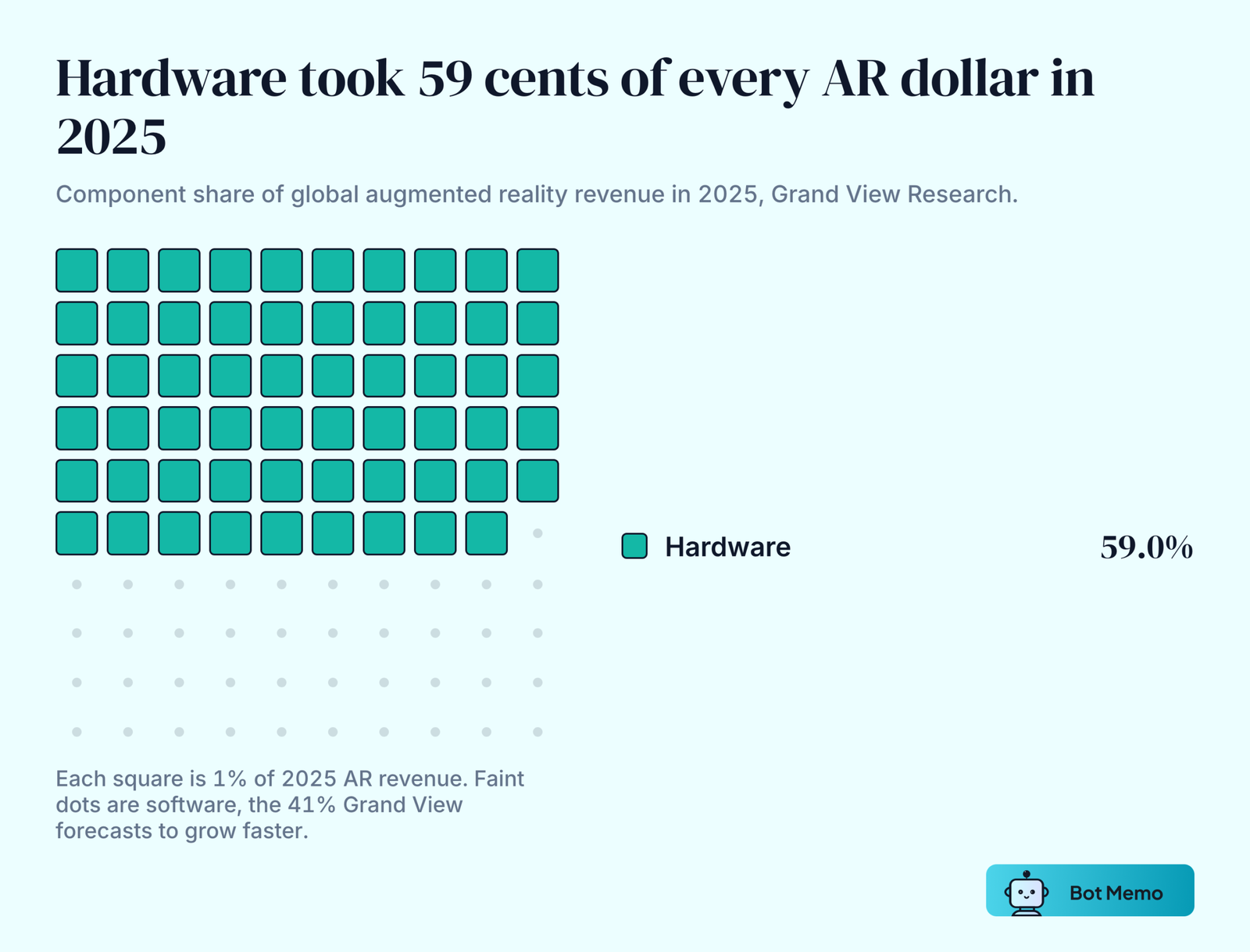 Waffle chart of 100 squares with 59 filled. Grand View Research put hardware at 59.0 percent of global augmented reality revenue in 2025, leaving 41 percent for software.