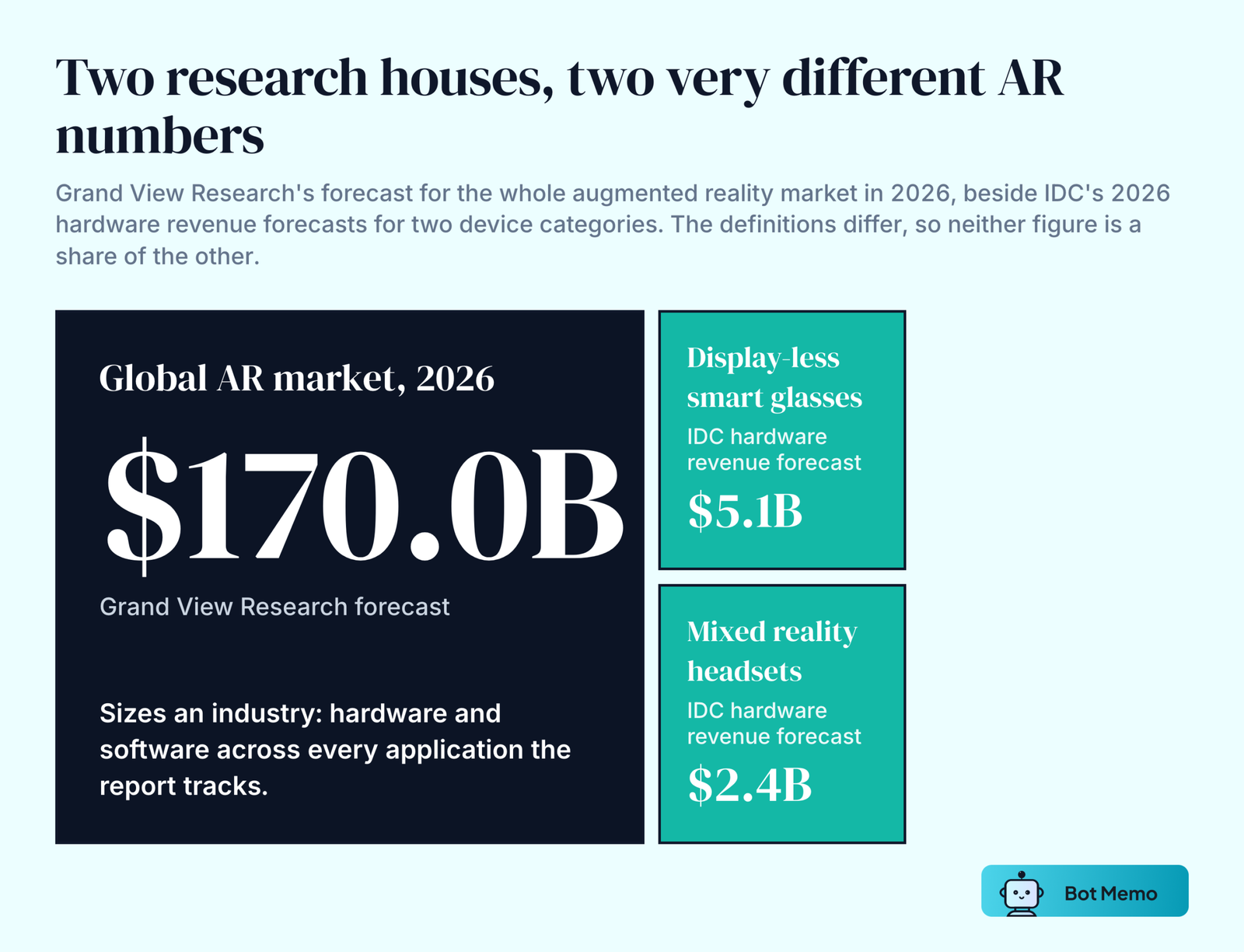 Three blocks showing three different 2026 forecasts. Grand View Research forecasts 170.0 billion dollars for the global augmented reality market. IDC forecasts 5.1 billion dollars of display-less smart glasses hardware revenue and 2.4 billion dollars of mixed reality headset hardware revenue. The three figures are built on different definitions and are not shares of one another.
