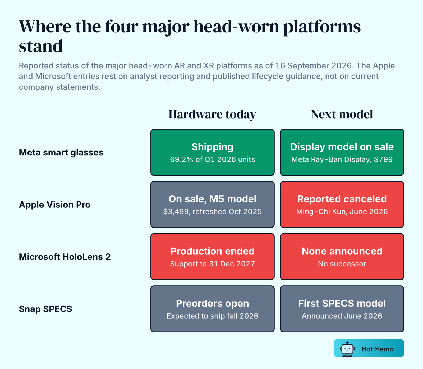 Status grid of four head-worn platforms across two columns, hardware today and next model. Meta smart glasses are shipping at 69.2 percent of first-quarter 2026 units and have a display model on sale at 799 dollars. Apple Vision Pro is on sale as the M5 model at 3,499 dollars, and its successors were reported canceled by analyst Ming-Chi Kuo in June 2026. Microsoft HoloLens 2 production has ended with support to 31 December 2027 and no successor announced. Snap SPECS has preorders open at 2,195 dollars and is expected to ship in fall 2026, the first SPECS model, announced June 2026.