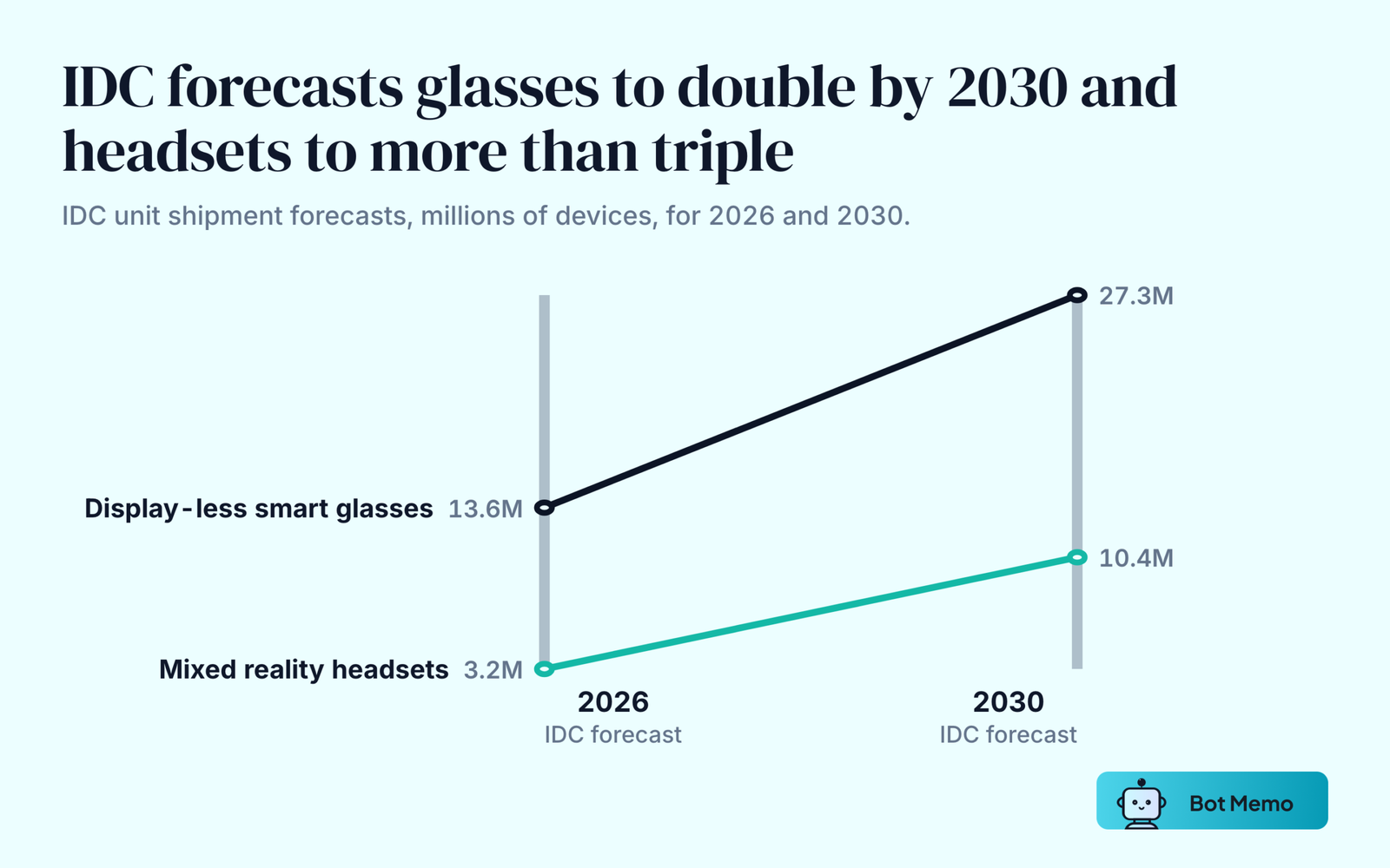 Two forecast slope lines. IDC forecasts display-less smart glasses to go from 13.6 million units in 2026 to 27.3 million in 2030. It forecasts mixed reality headsets to go from 3.2 million units in 2026 to 10.4 million in 2030.