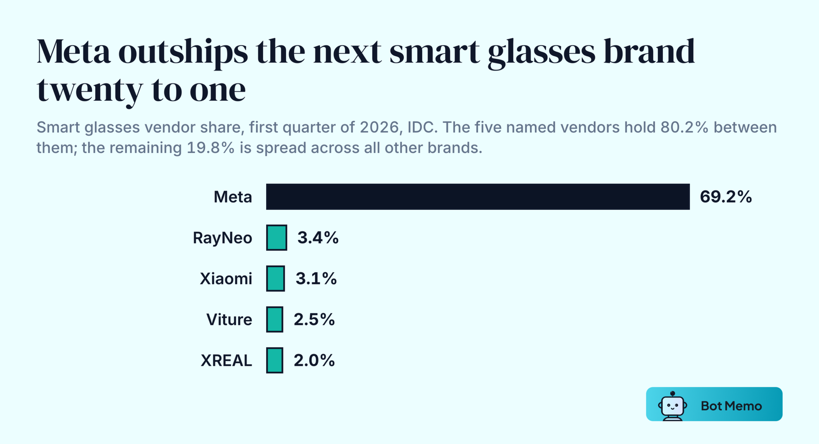 Ranked bars of smart glasses vendor share for the first quarter of 2026. Meta 69.2 percent, RayNeo 3.4 percent, Xiaomi 3.1 percent, Viture 2.5 percent, XREAL 2.0 percent.