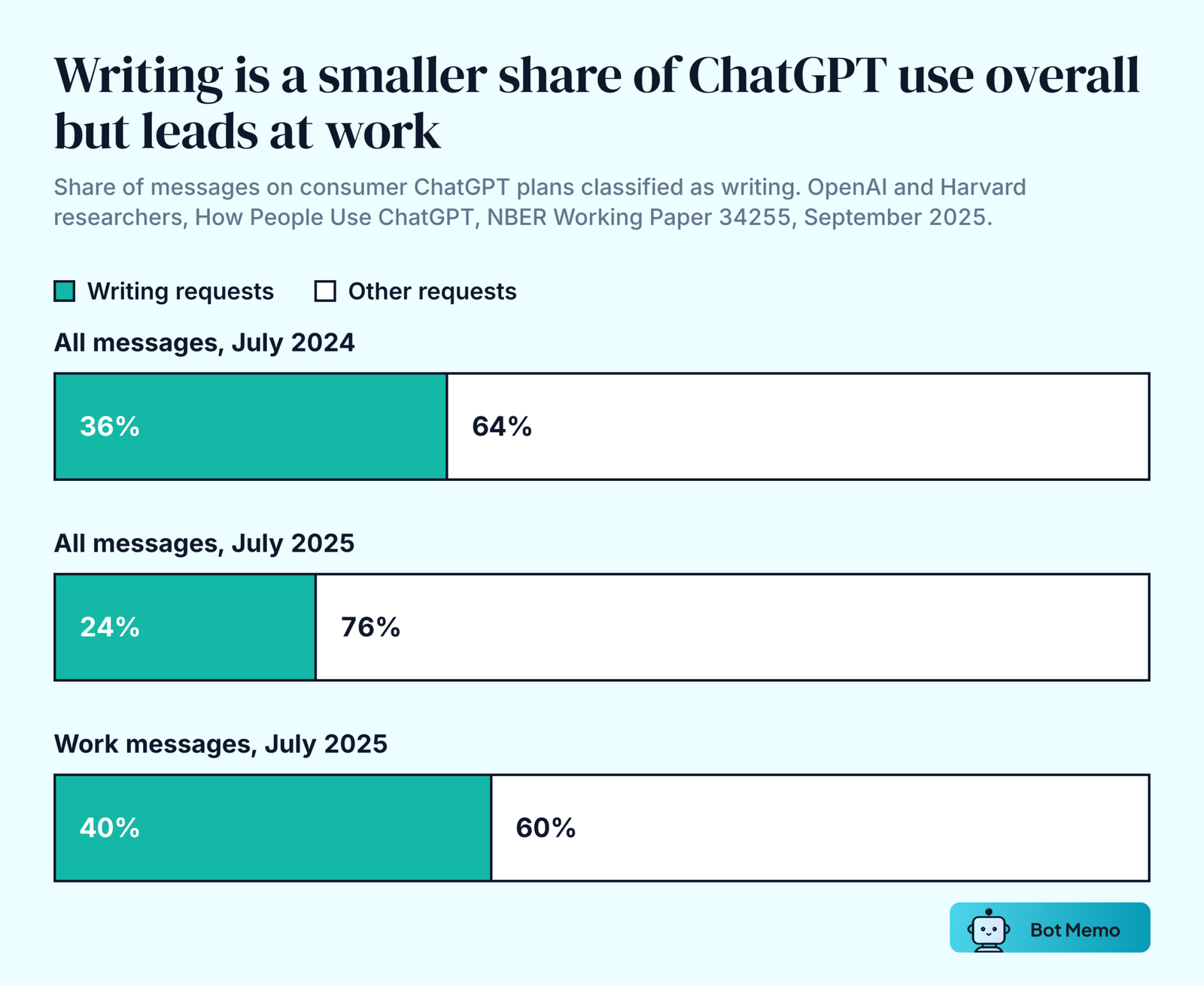 Paired bars of ChatGPT messages that are writing requests. All messages in July 2024: 36 percent. All messages in July 2025: 24 percent. Work-related messages in July 2025: 40 percent.