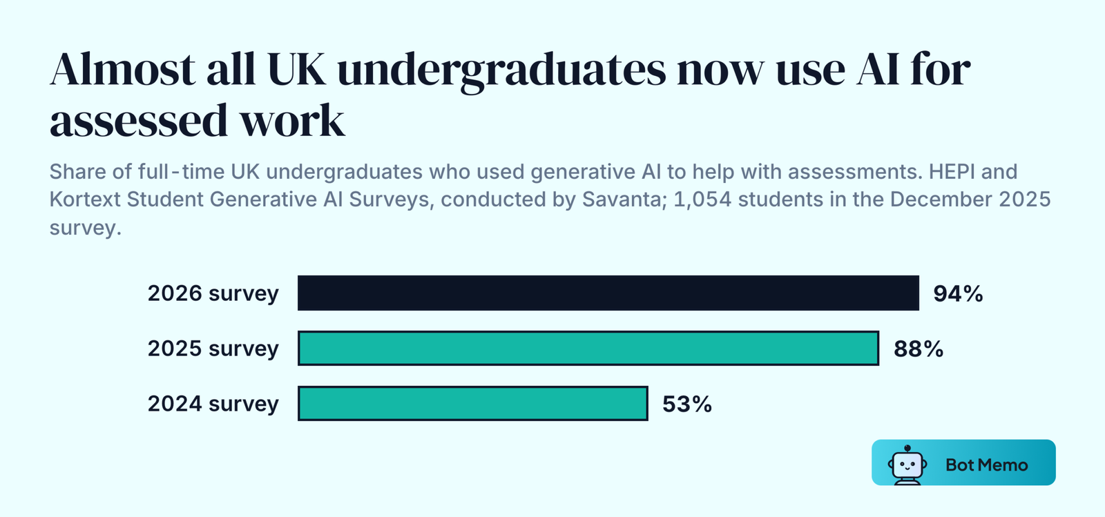 Ranked bars from HEPI's student surveys of full-time UK undergraduates using generative AI for assessments. 2026 survey: 94 percent. 2025 survey: 88 percent. 2024 survey: 53 percent.