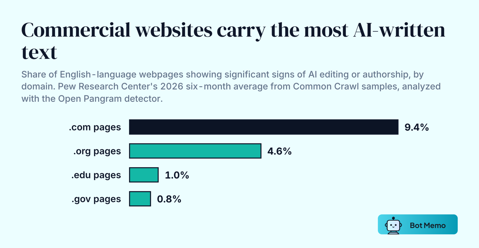 Ranked bars from Pew Research Center of webpages showing significant signs of AI authorship, 2026 six-month average, by domain. .com pages 9.4 percent. .org pages 4.6 percent. .edu pages 1.0 percent. .gov pages 0.8 percent.