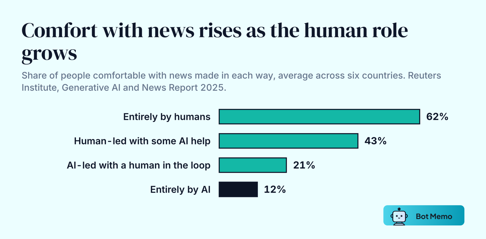 Ranked bars from the Reuters Institute of people comfortable with news by how it is made. Entirely by humans 62 percent. Mostly by humans with some AI help 43 percent. Mostly by AI with a human in the loop 21 percent. Entirely by AI 12 percent.