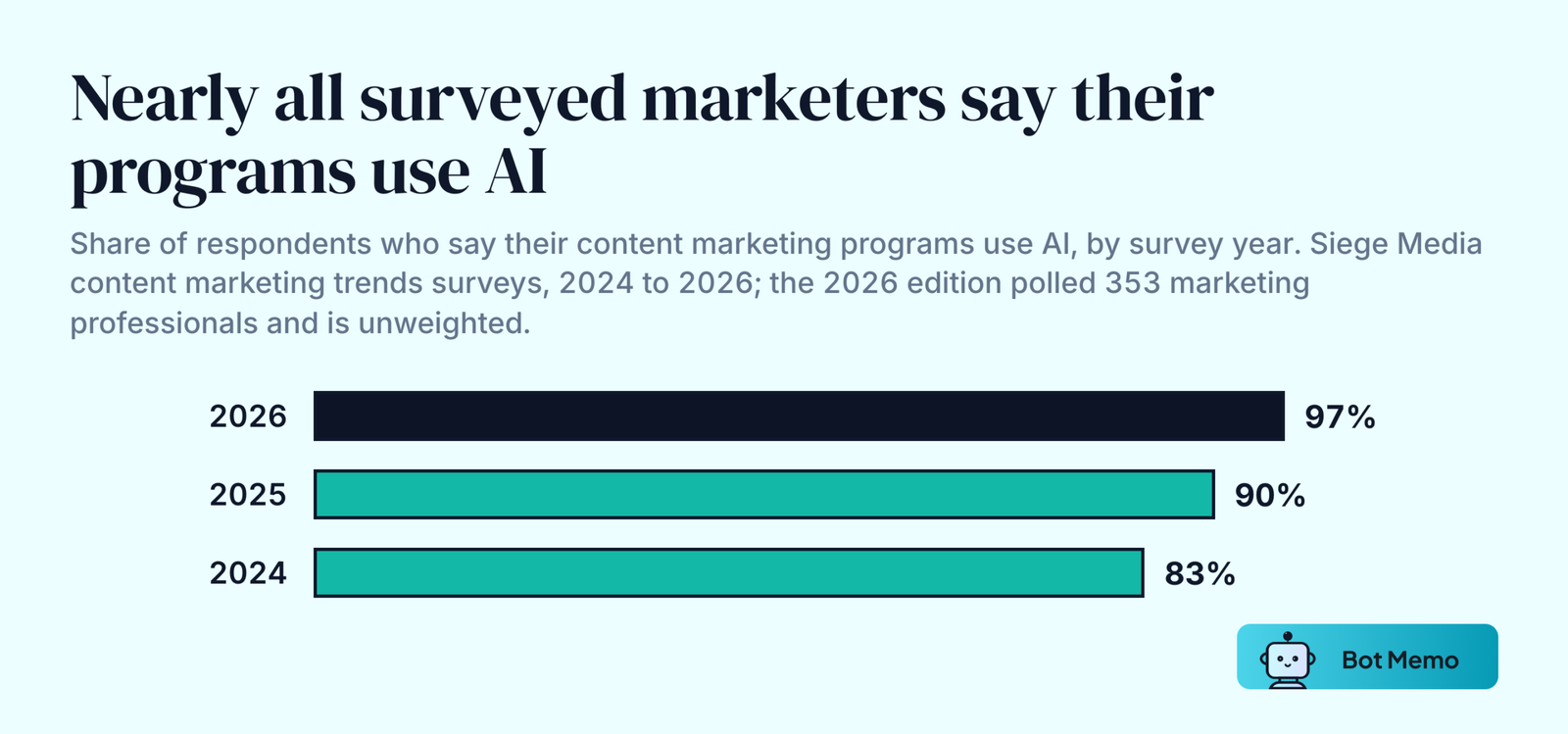 Ranked bars from Siege Media's surveys of marketers who say their content marketing programs use AI. 2024: 83 percent. 2025: 90 percent. 2026: 97 percent.