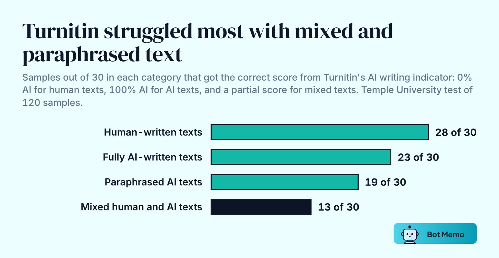 Ranked bars from Temple University's test of Turnitin's AI writing indicator. Human-written texts correctly scored 28 of 30. Fully AI-written texts scored as 100 percent AI 23 of 30. Paraphrased AI texts scored as 100 percent AI 19 of 30. Mixed human and AI texts given a partial score 13 of 30.