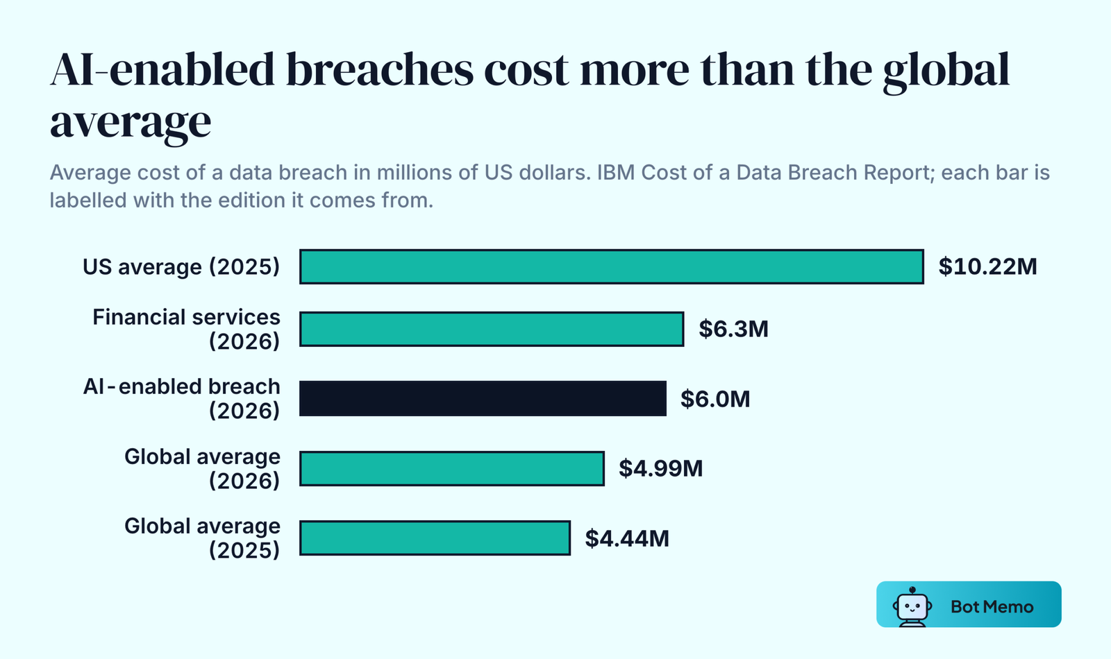 Ranked bars of average data breach costs from IBM. US average 10.22 million dollars in the 2025 edition, financial services 6.3 million and AI-enabled breaches 6 million in the 2026 report, global average 4.99 million in 2026 and 4.44 million in 2025.