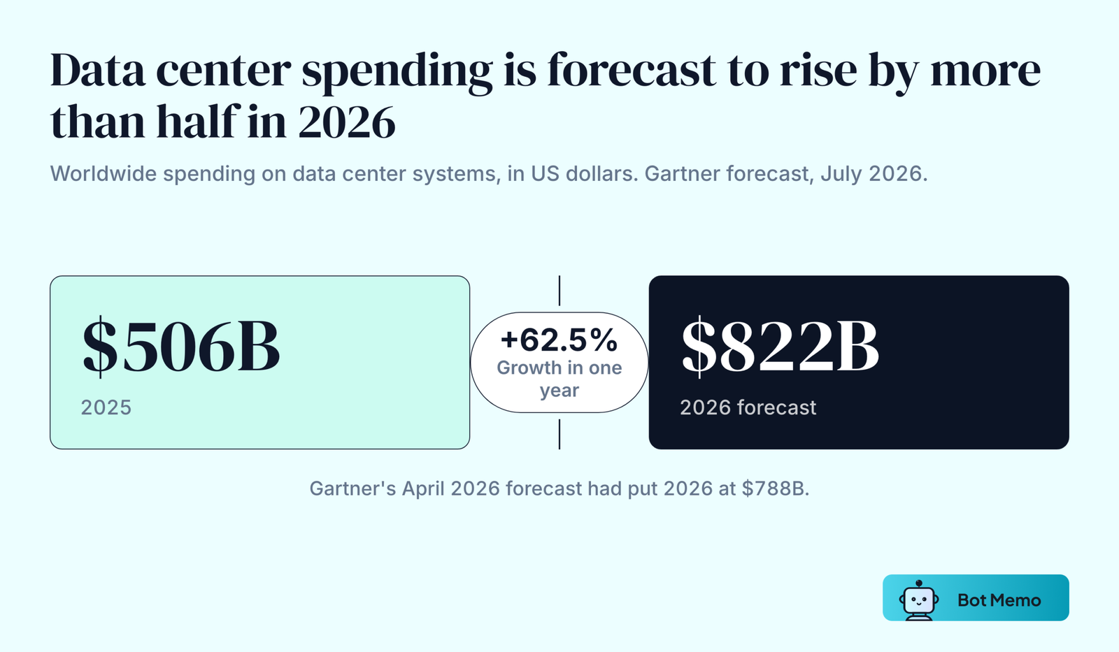 Two blocks from Gartner's July 2026 forecast. Worldwide data center systems spending was 506 billion dollars in 2025 and is forecast at 822 billion dollars in 2026, growth of 62.5 percent.