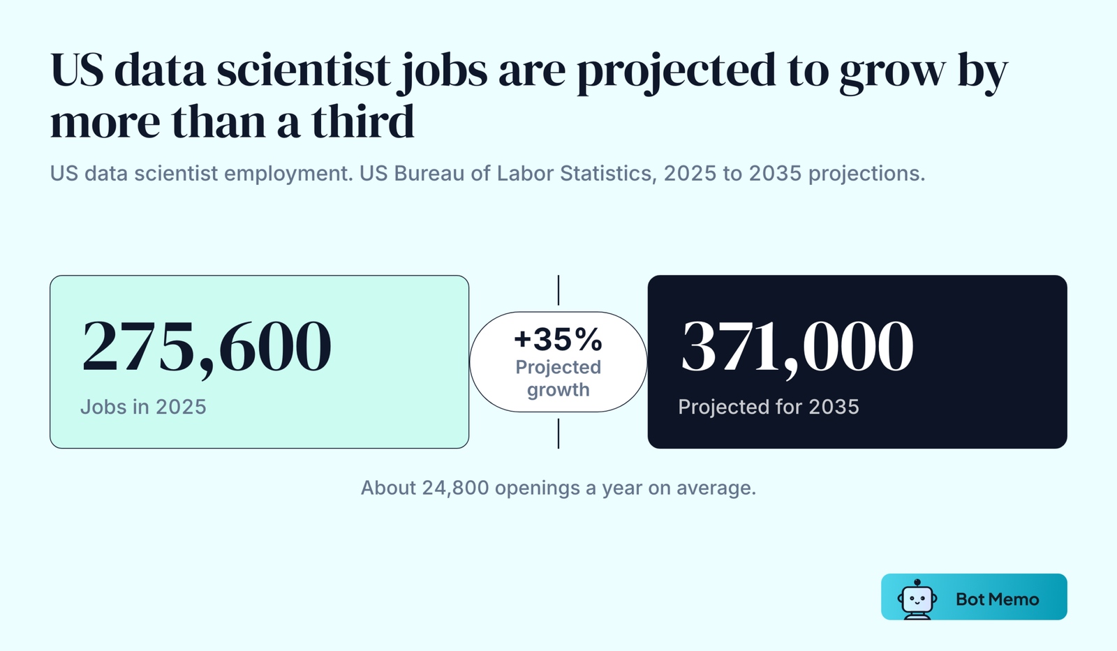 Two blocks from the US Bureau of Labor Statistics. There were 275,600 data scientist jobs in 2025, projected to reach 371,000 by 2035, growth of 35 percent.