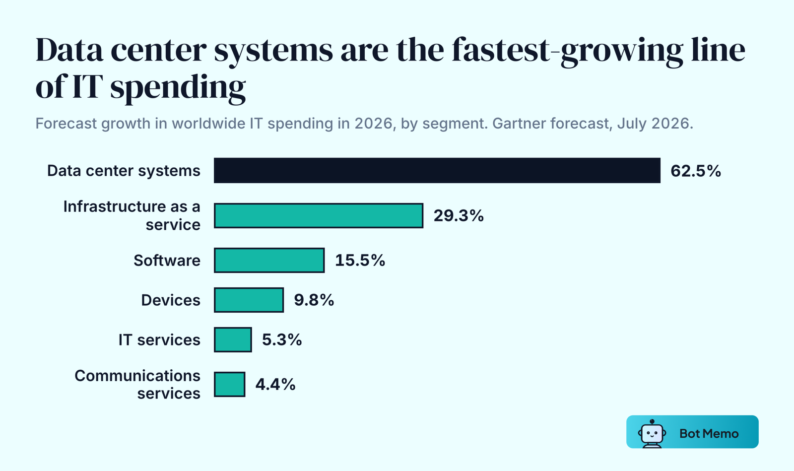 Ranked bars of Gartner's July 2026 forecast of 2026 IT spending growth by segment. Data center systems 62.5 percent, infrastructure as a service 29.3 percent, software 15.5 percent, devices 9.8 percent, IT services 5.3 percent and communications services 4.4 percent.