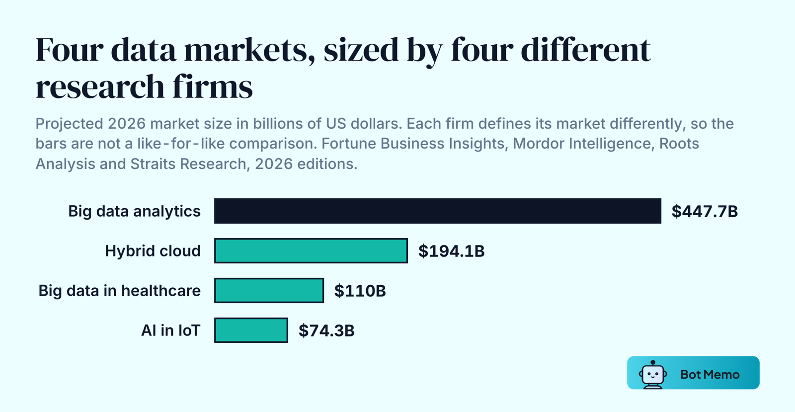 Bars of four projected 2026 market sizes from different research firms, which use different definitions and are not directly comparable. Big data analytics 447.68 billion dollars (Fortune Business Insights), hybrid cloud 194.14 billion (Mordor Intelligence), big data in healthcare 110 billion (Roots Analysis) and AI in IoT 74.32 billion (Straits Research).