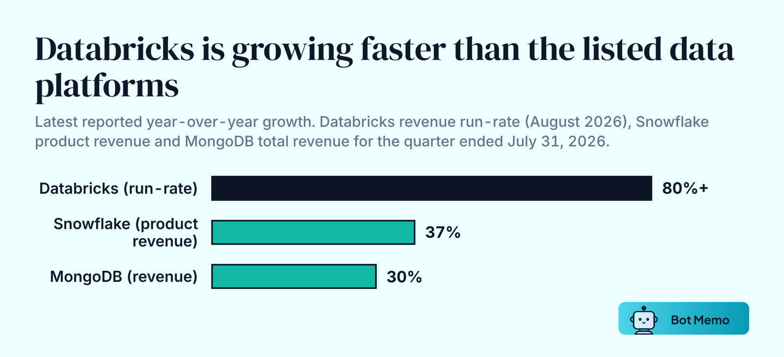 Ranked bars of year-over-year growth. Databricks revenue run-rate more than 80 percent as of August 2026, Snowflake product revenue 37 percent and MongoDB revenue 30 percent in the quarter ended July 31, 2026.