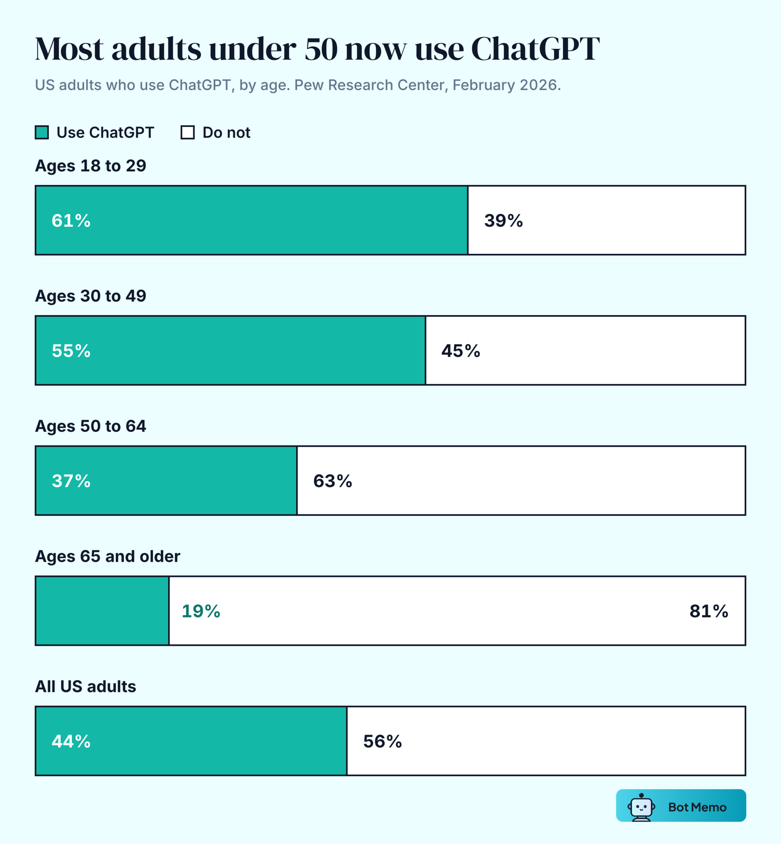 Paired bars showing ChatGPT use among US adults by age in 2026: 61 percent of 18 to 29 year olds, 55 percent of 30 to 49, 37 percent of 50 to 64, 19 percent of those 65 and older, and 44 percent of all adults.