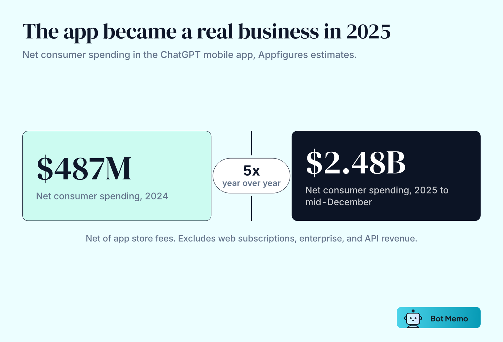 Two blocks contrasting ChatGPT app consumer spending of 487 million dollars in all of 2024 against 2.48 billion dollars in 2025 through mid-December, a five times jump.