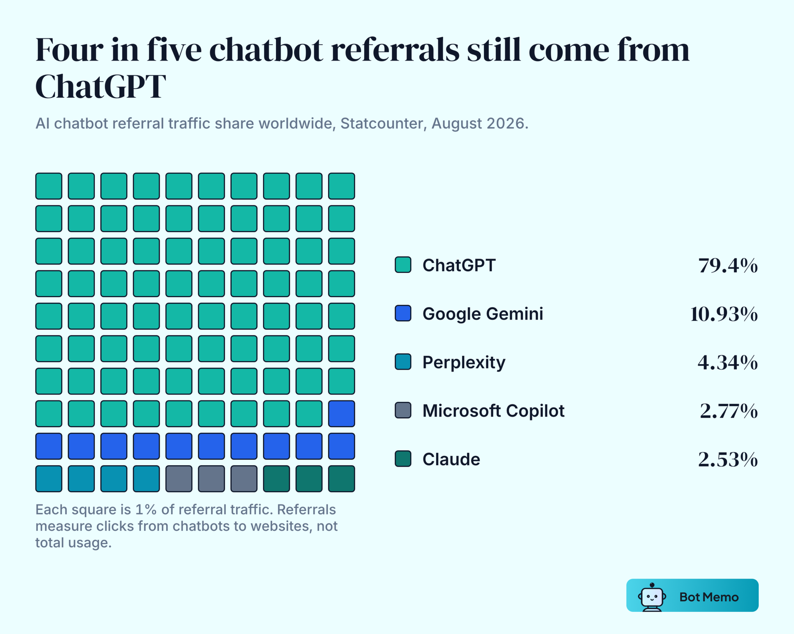 Waffle chart showing ChatGPT holds 79.4 percent of AI chatbot referral traffic in August 2026, with Gemini at 10.93 percent, Perplexity at 4.34 percent, Copilot at 2.77 percent and Claude at 2.53 percent.
