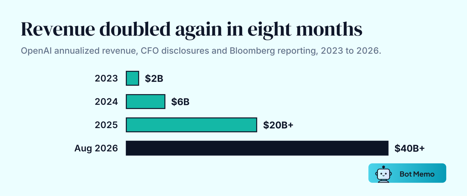 Bars showing OpenAI annualized revenue rising from 2 billion dollars in 2023 to 6 billion in 2024, more than 20 billion in 2025, and more than 40 billion by August 2026.