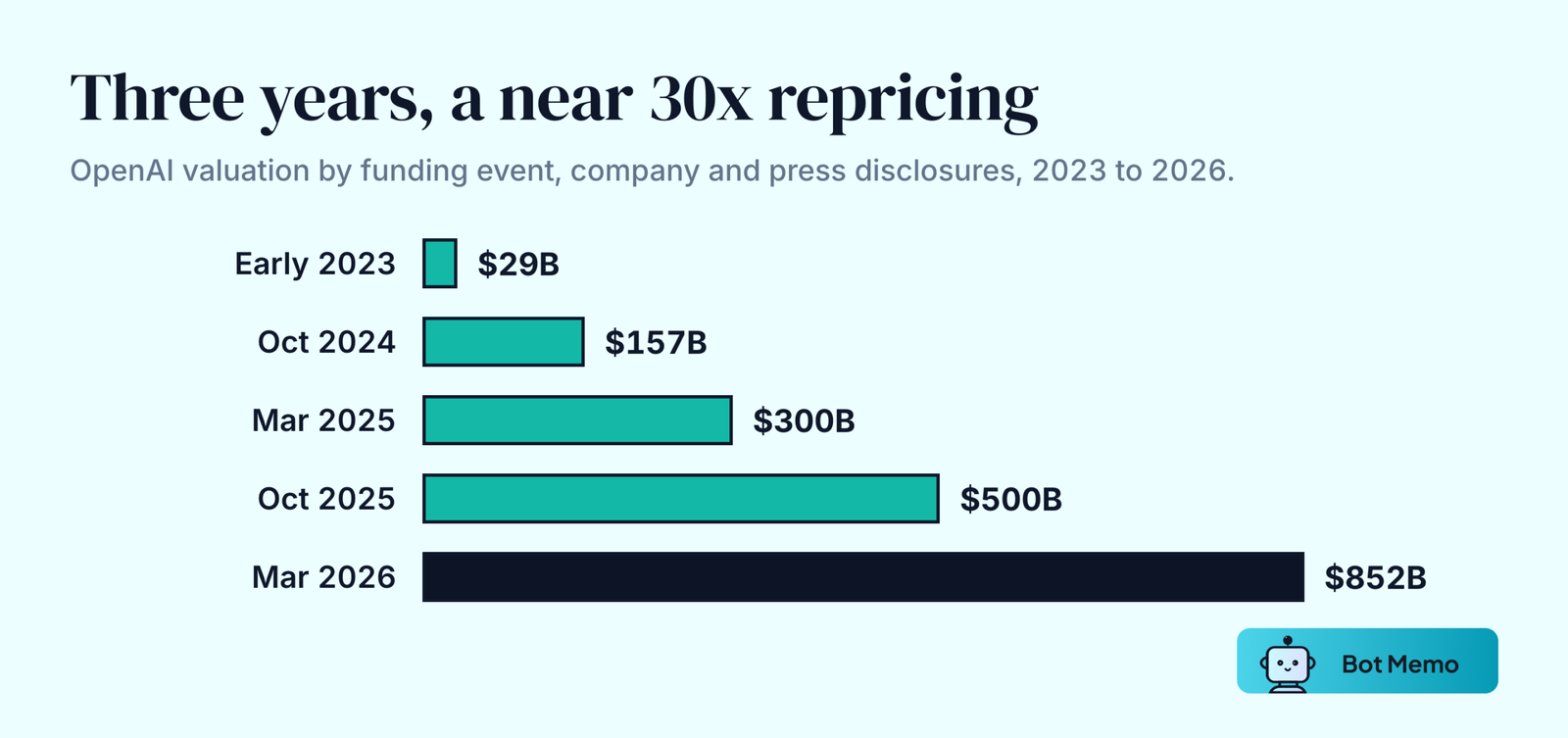 Bars showing OpenAI's valuation climbing from 29 billion dollars in early 2023 to 852 billion dollars post-money in March 2026.