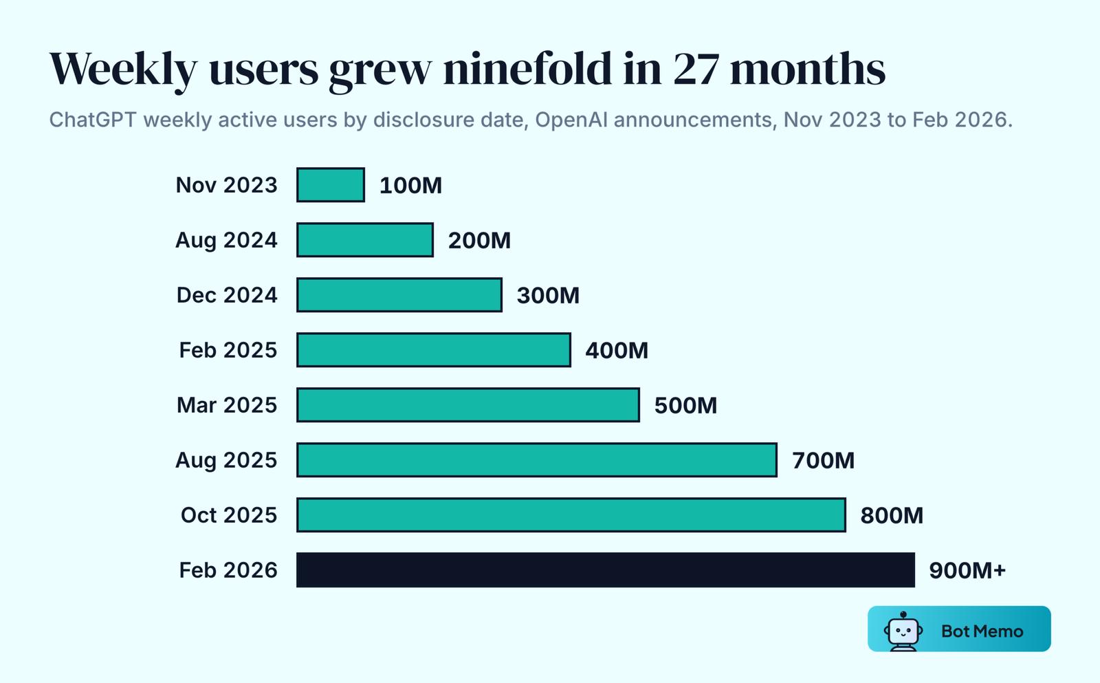 Ranked bars of ChatGPT weekly active user milestones, growing from 100 million in November 2023 to more than 900 million by February 2026.