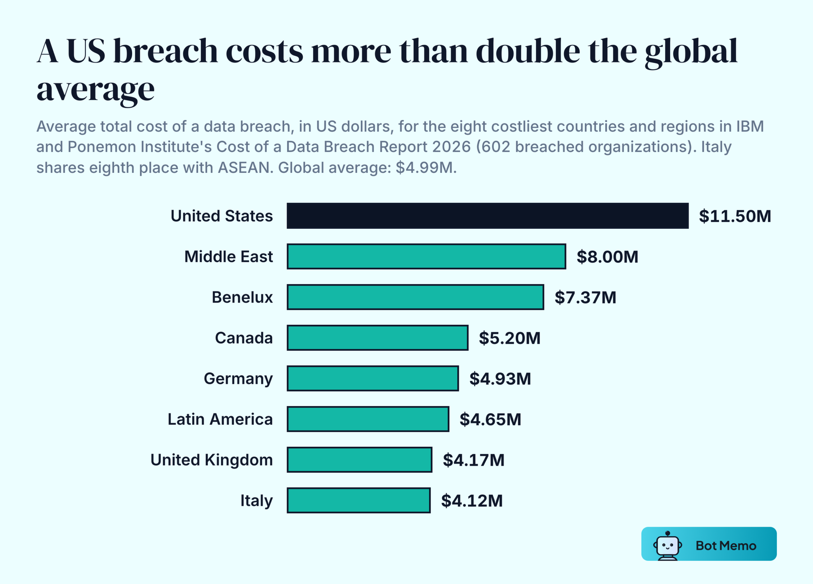 Ranked bars of the average cost of a data breach by country or region in IBM's 2026 report. United States 11.50 million dollars, Middle East 8.00 million, Benelux 7.37 million, Canada 5.20 million, Germany 4.93 million, Latin America 4.65 million, United Kingdom 4.17 million, Italy 4.12 million. The global average is 4.99 million dollars.