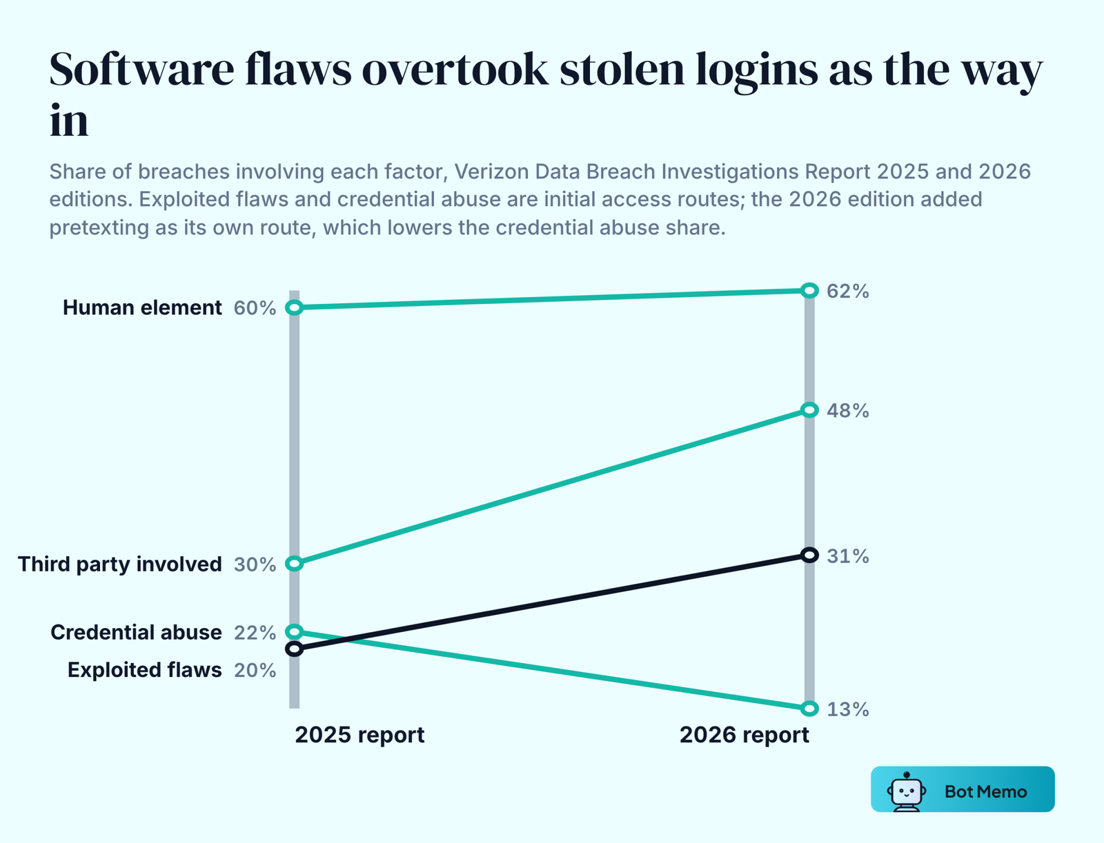 Slope chart comparing the 2025 and 2026 Verizon breach reports. The human element was present in 60 percent of breaches, then 62 percent. Third-party involvement rose from 30 to 48 percent. Exploitation of software vulnerabilities as the initial access route rose from 20 to 31 percent. Credential abuse fell from 22 to 13 percent.