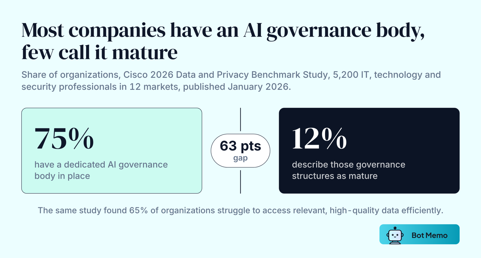 Two figures side by side. 75 percent of organizations have a dedicated AI governance body. Only 12 percent describe that governance as mature. The gap between them is 63 percentage points.