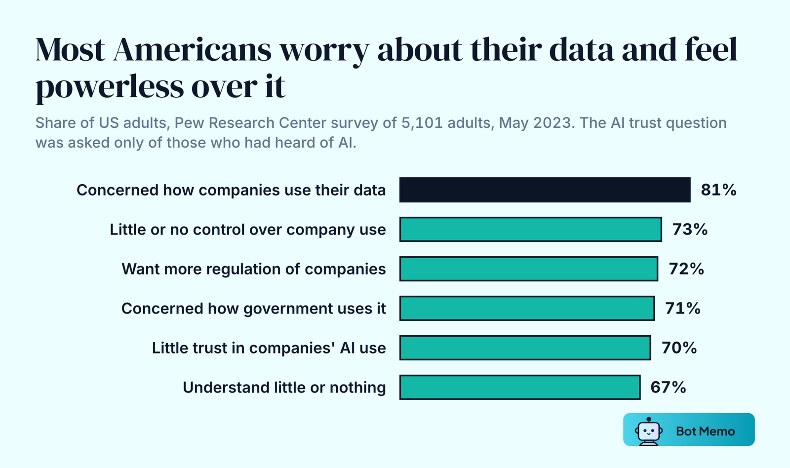 Ranked bars of US adults' views on data privacy in 2023. 81 percent are concerned about how companies use their data. 73 percent feel little or no control over what companies do with it. 72 percent want more regulation of what companies can do. 71 percent are concerned about government use of their data. 70 percent of those who have heard of AI have little or no trust in companies to use it responsibly. 67 percent understand little or nothing about what companies do with their data.
