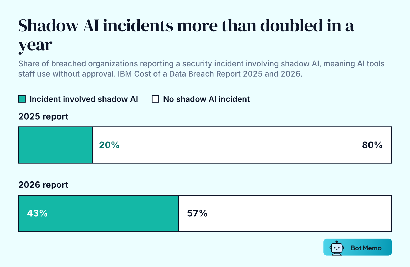 Paired bars. 20 percent of breached organizations reported an incident involving shadow AI in IBM's 2025 report, and 43 percent in the 2026 report.