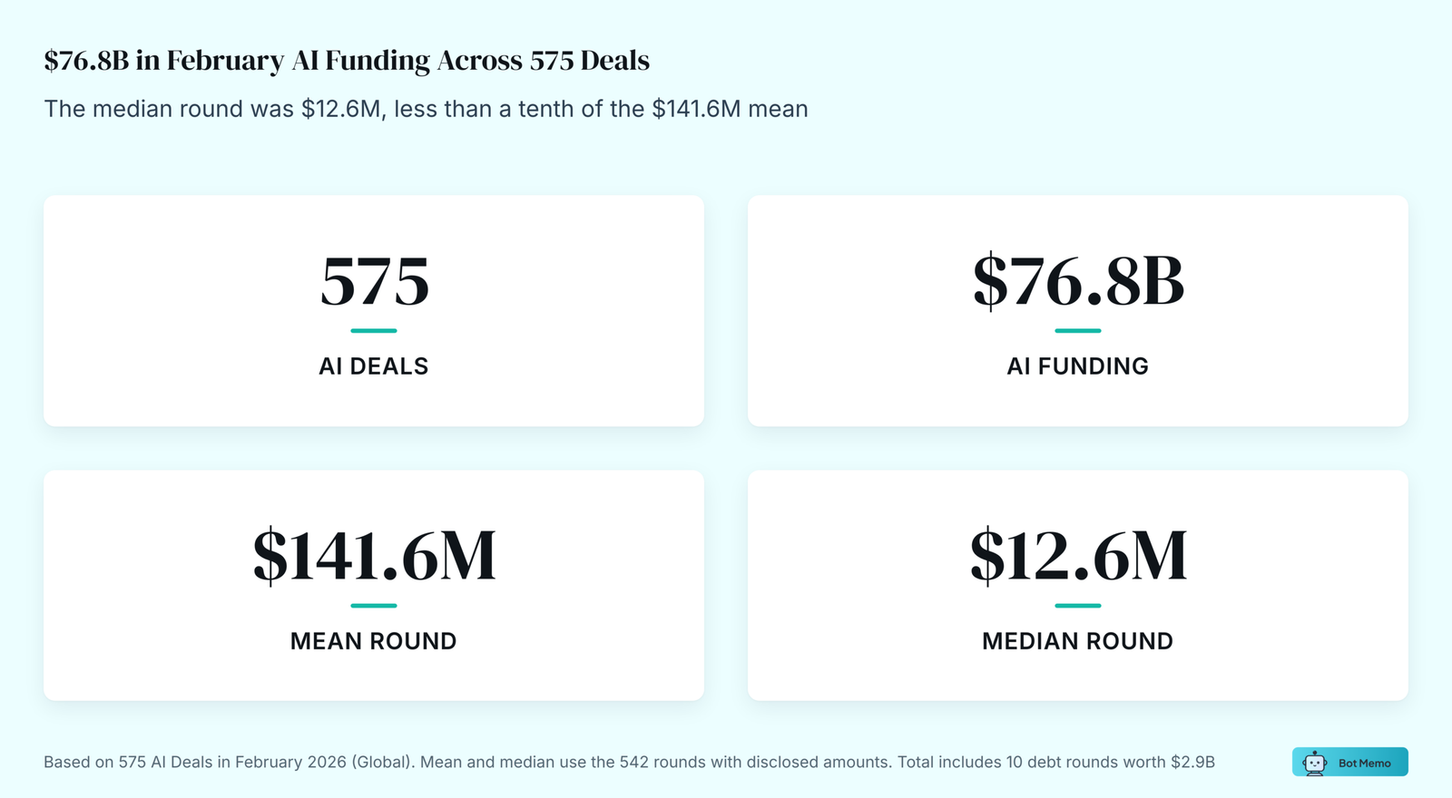 Summary cards: $76.8B in February AI Funding Across 575 Deals. The median round was $12.6M, less than a tenth of the $141.6M mean.
