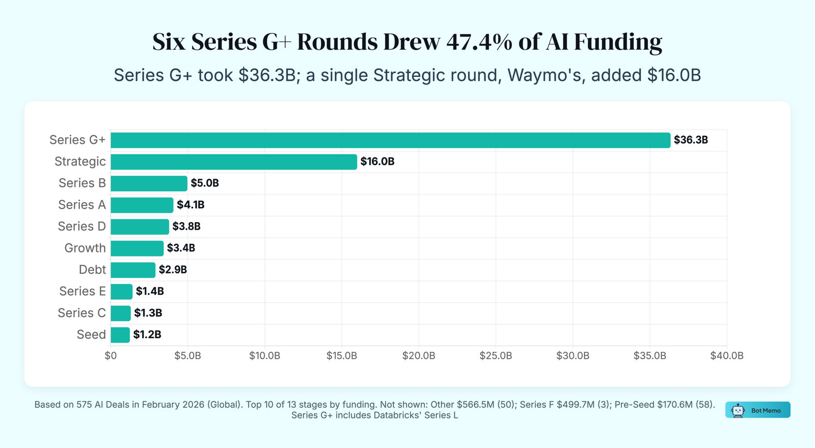 Bar chart: Six Series G+ Rounds Drew 47.4% of AI Funding. Series G+ took $36.3B; a single Strategic round, Waymo's, added $16.0B.