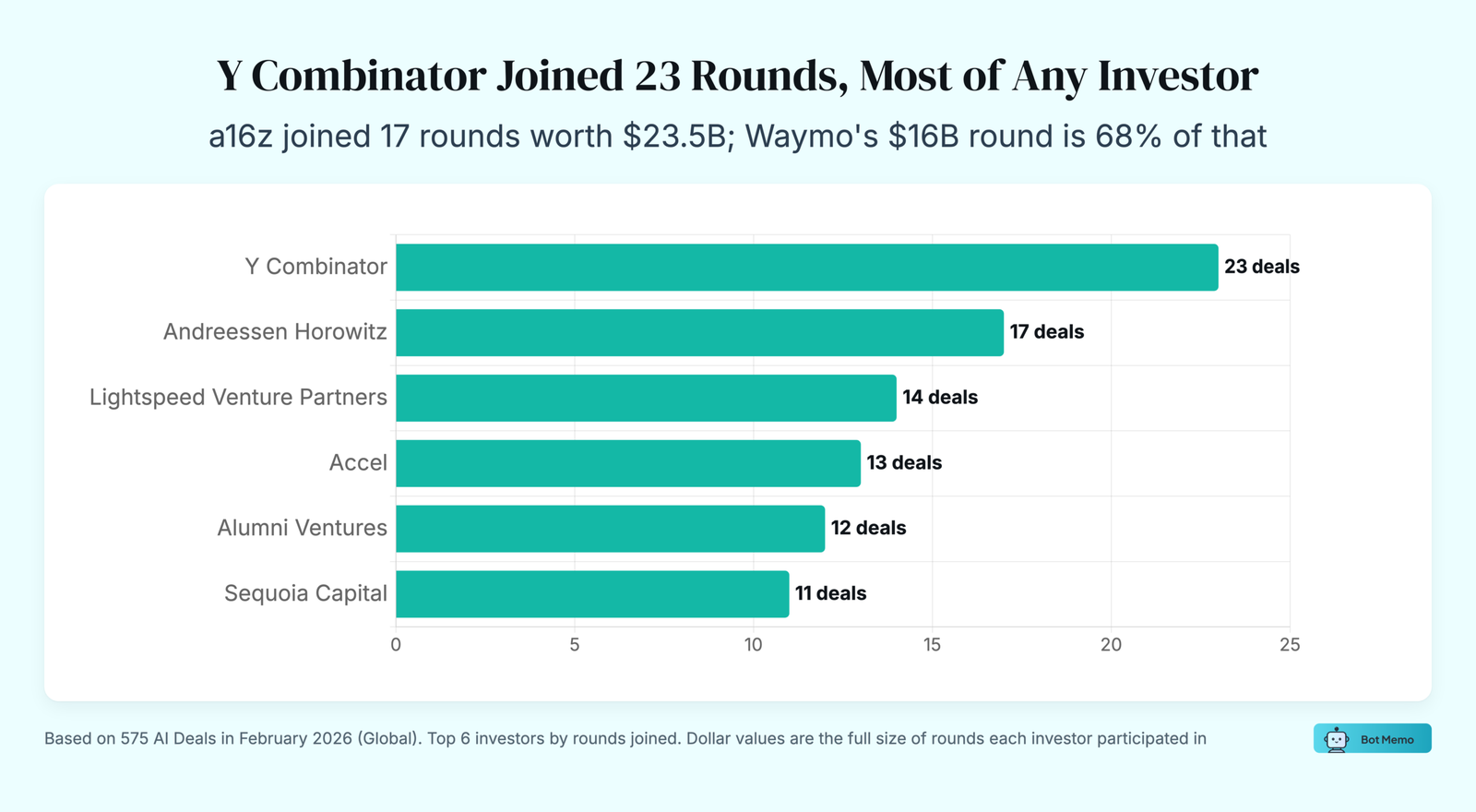 Chart: Y Combinator Joined 23 Rounds, Most of Any Investor. a16z joined 17 rounds worth $23.5B; Waymo's $16B round is 68% of that.