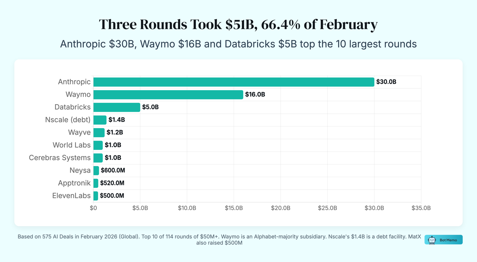 Bar chart: Three Rounds Took $51B, 66.4% of February. Anthropic $30B, Waymo $16B and Databricks $5B top the 10 largest rounds.