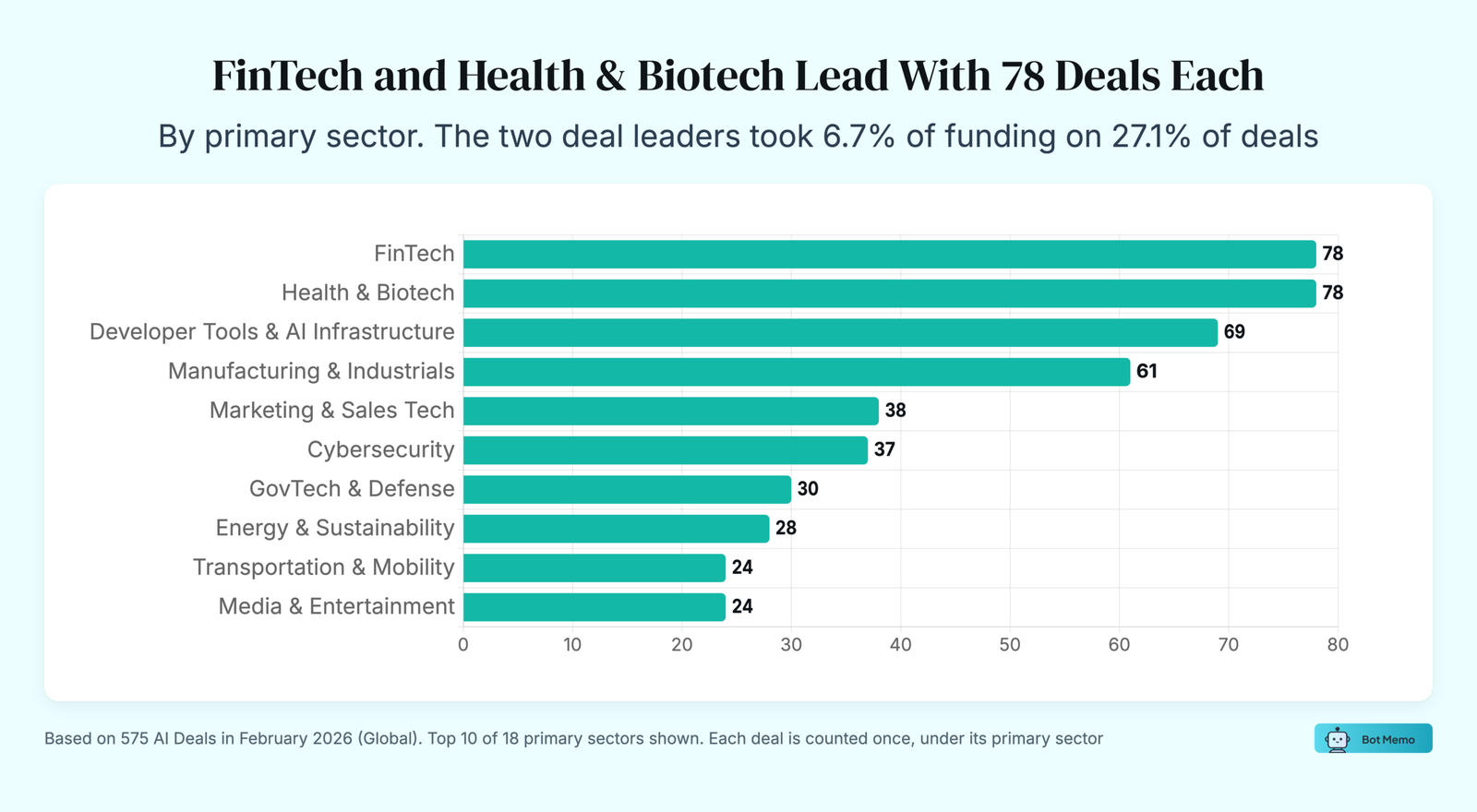 Bar chart: FinTech and Health & Biotech Lead With 78 Deals Each. By primary sector. The two deal leaders took 6.7% of funding on 27.1% of deals.