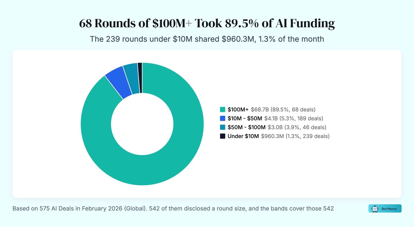 Donut chart: 68 Rounds of $100M+ Took 89.5% of AI Funding. The 239 rounds under $10M shared $960.3M, 1.3% of the month.