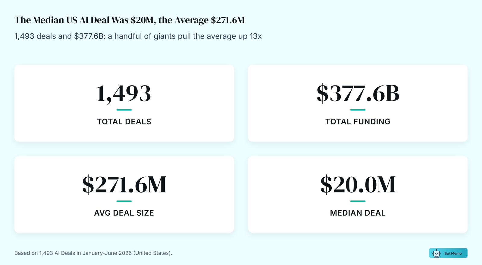 Summary cards: The Median US AI Deal Was $20M, the Average $271.6M. 1,493 deals and $377.6B: a handful of giants pull the average up 13x.