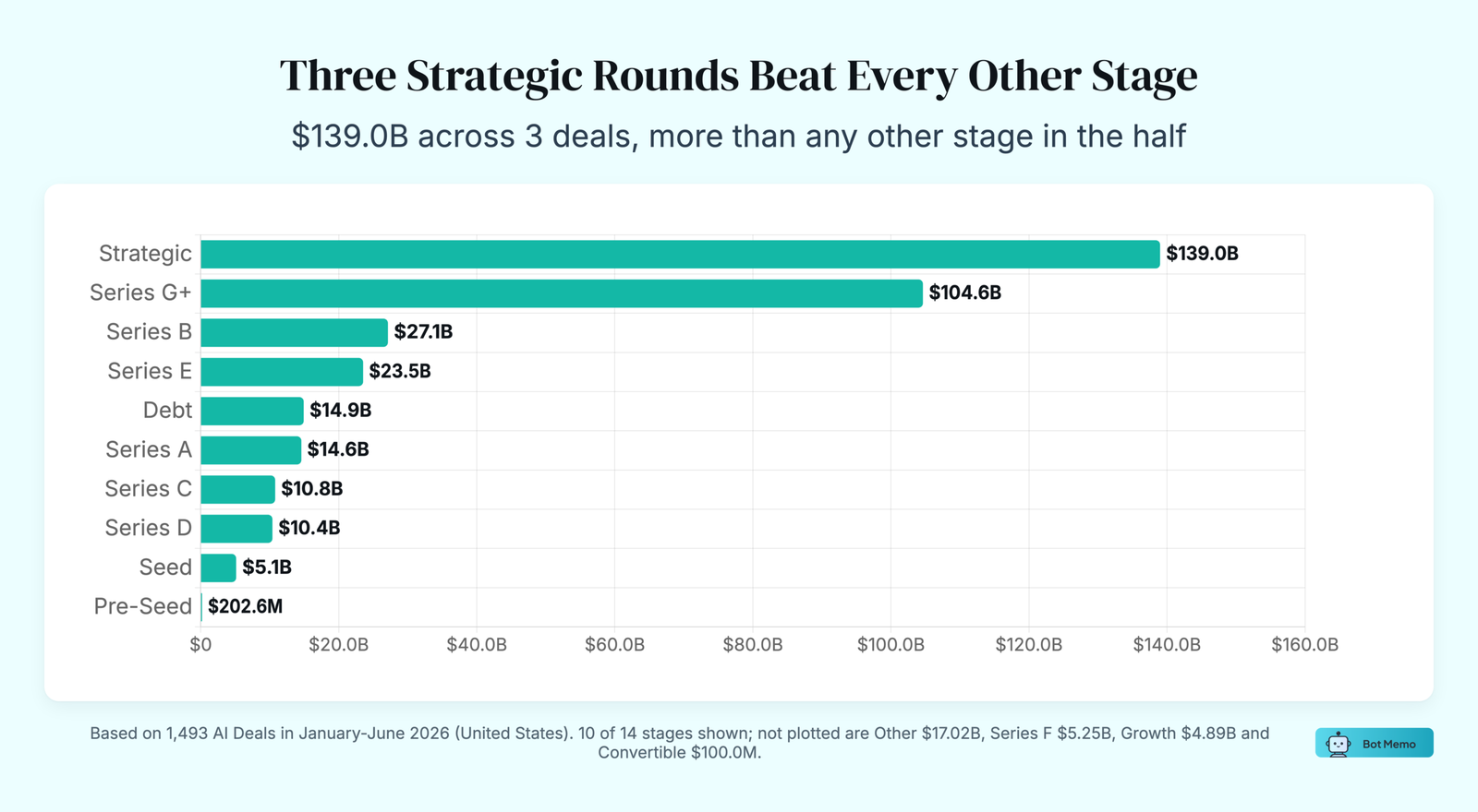 Bar chart: Three Strategic Rounds Beat Every Other Stage. $139.0B across 3 deals, more than any other stage in the half.