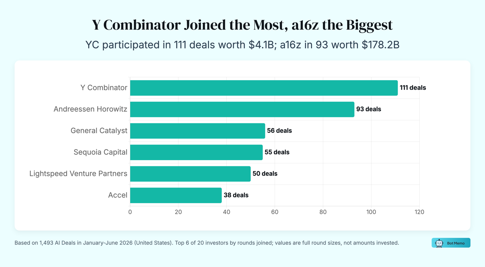 Chart: Y Combinator Joined the Most, a16z the Biggest. YC participated in 111 deals worth $4.1B; a16z in 93 worth $178.2B.