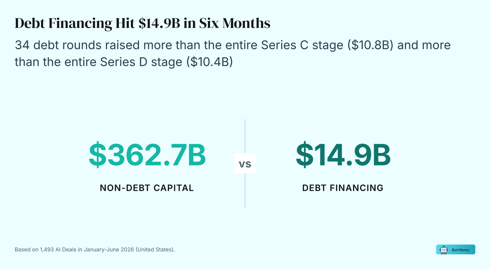 Comparison chart: Debt Financing Hit $14.9B in Six Months. 34 debt rounds raised more than the entire Series C stage ($10.8B) and more than the entire Series D stage ($10.4B).
