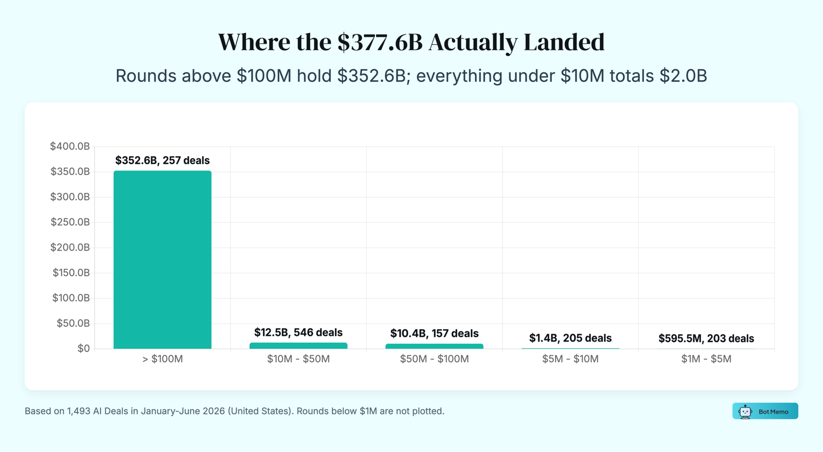 Chart: Where the $377.6B Actually Landed. Rounds above $100M hold $352.6B; everything under $10M totals $2.0B.
