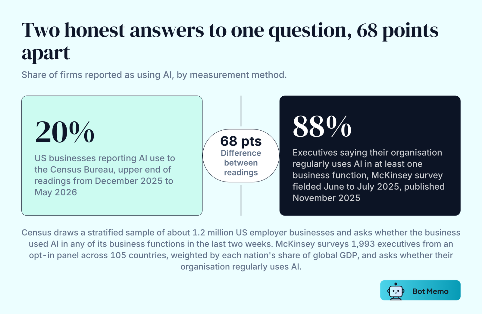 Two figures compared: up to 20 percent of United States businesses reported using AI to the Census Bureau between December 2025 and May 2026, against 88 percent of executives in the McKinsey survey fielded in June and July 2025 and published in November 2025 who said their organisation regularly uses AI. The gap between the two readings is 68 percentage points.