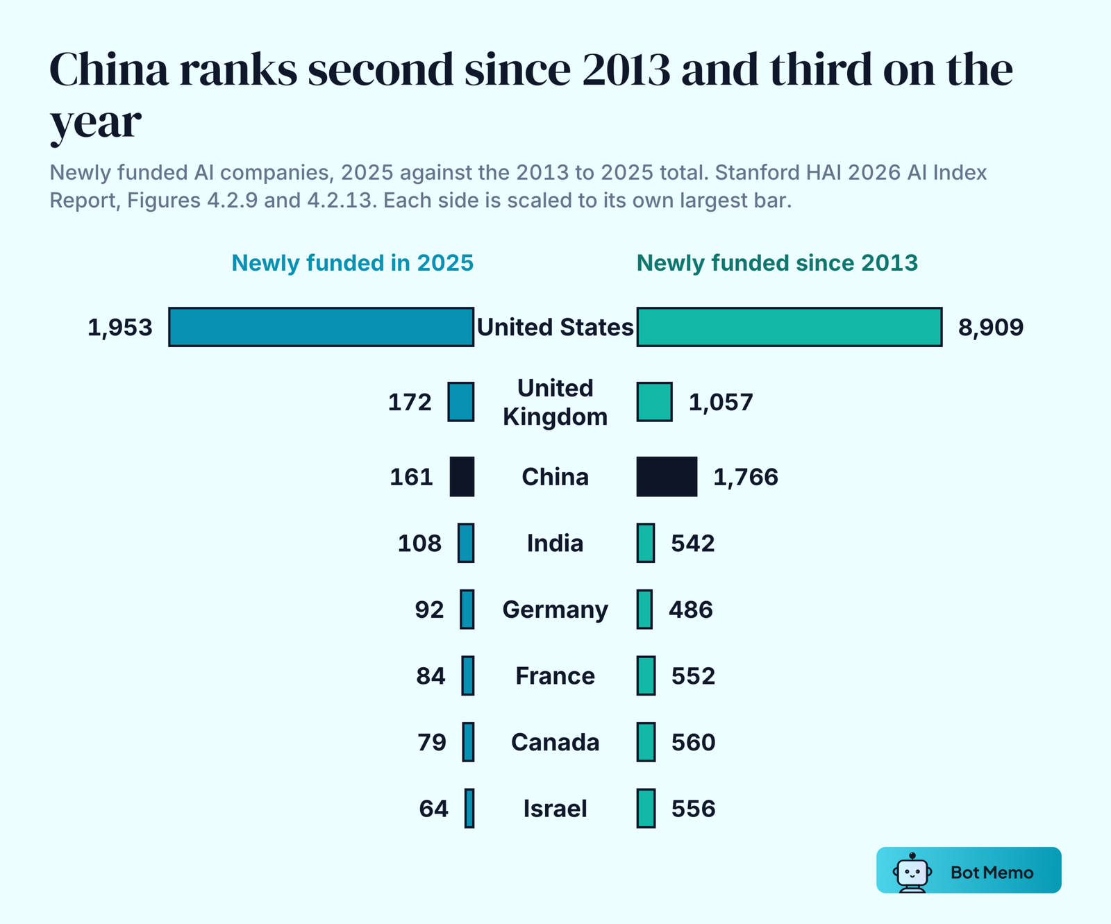 Paired bars comparing newly funded AI companies in 2025 with the cumulative total since 2013. United States 1,953 and 8,909. United Kingdom 172 and 1,057. China 161 and 1,766. India 108 and 542. Germany 92 and 486. France 84 and 552. Canada 79 and 560. Israel 64 and 556.