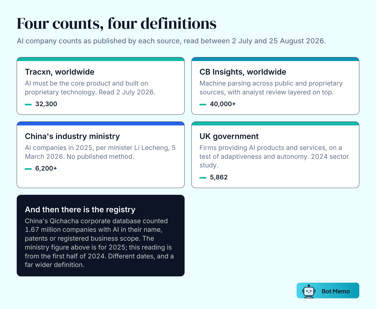 Four cards showing published AI company counts: Tracxn 32,300 worldwide, CB Insights more than 40,000 worldwide, the UK government 5,862 in the United Kingdom, and China's industry ministry more than 6,200 in China. A closing block notes that China's corporate registry counted 1.67 million AI-related companies in the first half of 2024.