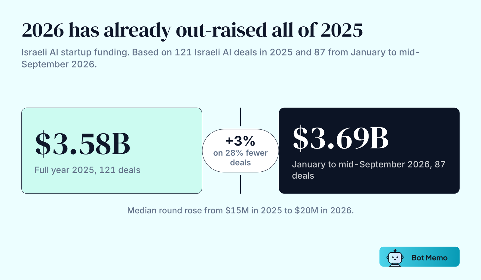 Two blocks comparing Israeli AI startup funding: 3.58 billion dollars across 121 deals in all of 2025, against 3.69 billion dollars across 87 deals from January to mid-September 2026.